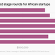 A chart showing average seed stage round funding for African startups from 2015 to 2021